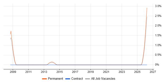 Performance Analyst job vacancy trend in Bolton