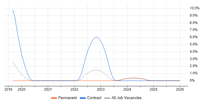 Performance Manager job vacancy trend in Bolton