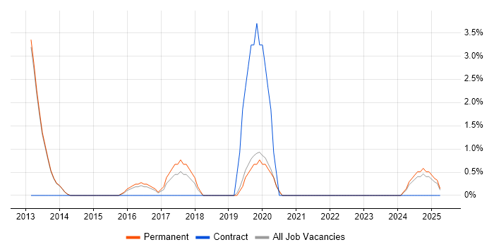 Job vacancy trend for Performance Optimisation in Bolton Job vacancy trend for Performance Optimisation in Bolton
