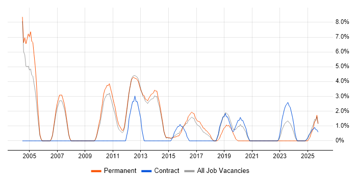 Performance Tuning job vacancy trend in Bolton