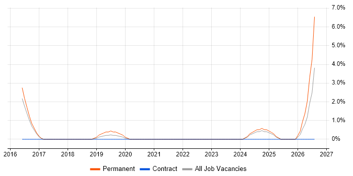 Personalization job vacancy trend in Bolton