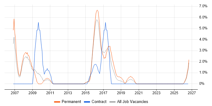 Pharmaceutical job vacancy trend in Bolton