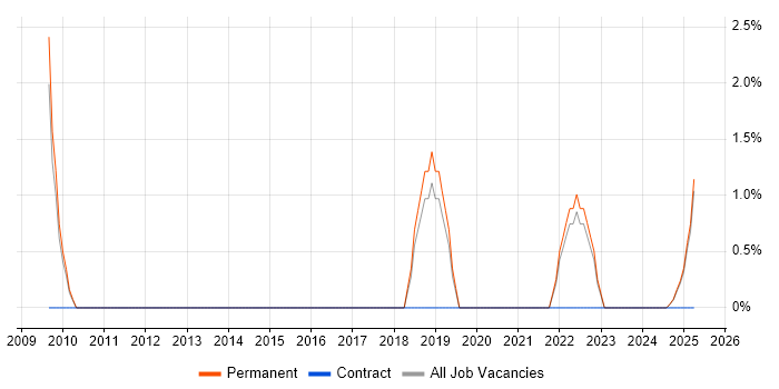Job vacancy trend for PhD in Bolton