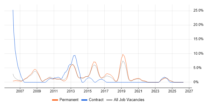 PHP Developer job vacancy trend in Bolton