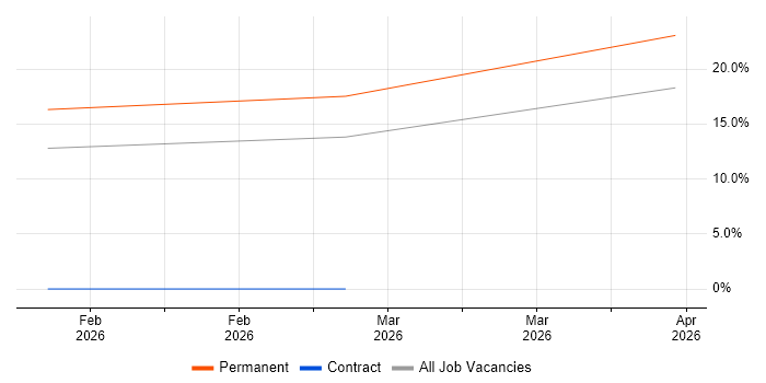 Planning Manager job vacancy trend in Bolton