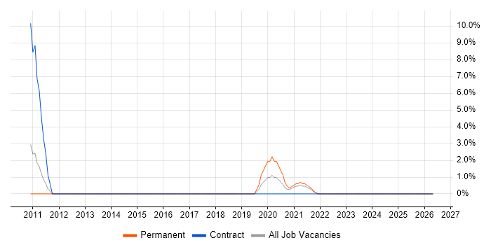 Platform Engineer job vacancy trend in Bolton