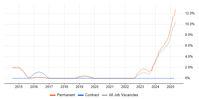 Job vacancy trend for PMP in Bolton Job vacancy trend for PMP in Bolton