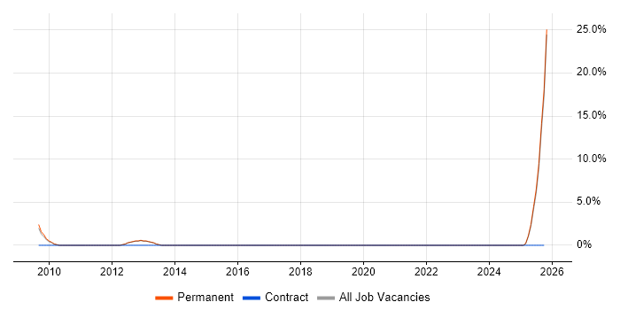 Postgraduate job vacancy trend in Bolton