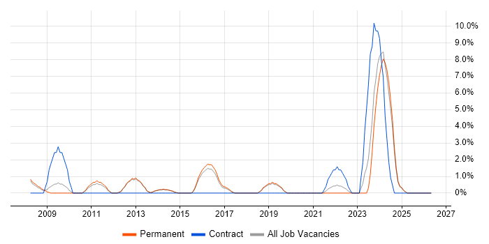PostgreSQL job vacancy trend in Bolton