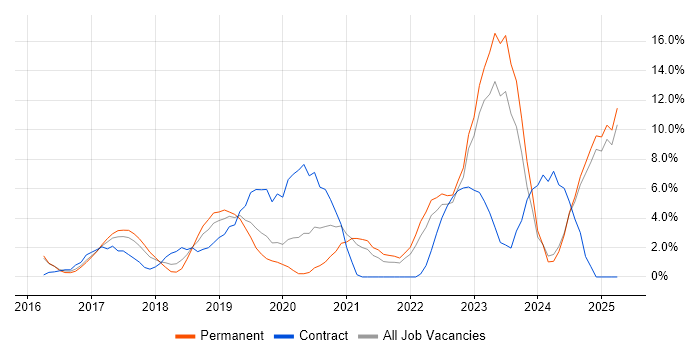 Job vacancy trend for Power BI in Bolton Job vacancy trend for Power BI in Bolton