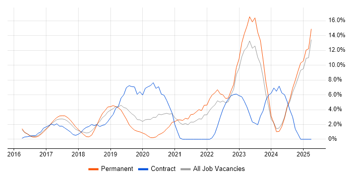 Job vacancy trend for Power Platform in Bolton Job vacancy trend for Power Platform in Bolton