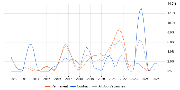 Job vacancy trend for PowerShell in Bolton