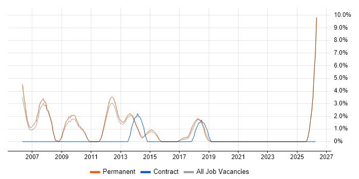 Presales job vacancy trend in Bolton