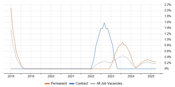 Job vacancy trend for Preventative Maintenance in Bolton