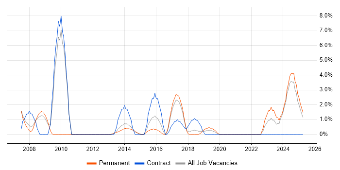 Job vacancy trend for PRINCE in Bolton Job vacancy trend for PRINCE in Bolton