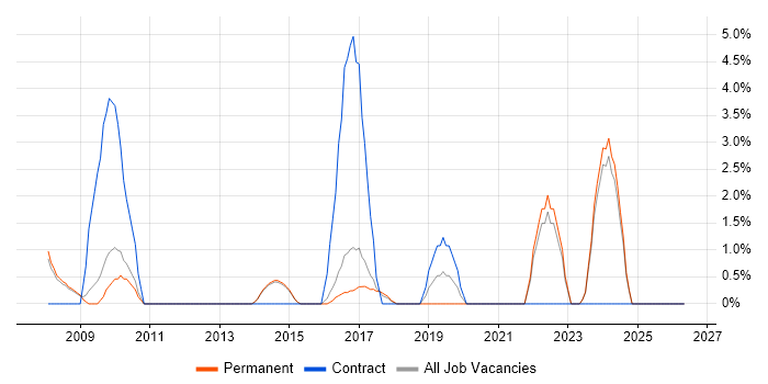 PRINCE2 Practitioner job vacancy trend in Bolton
