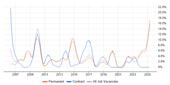 Job vacancy trend for PRINCE2 in Bolton Job vacancy trend for PRINCE2 in Bolton