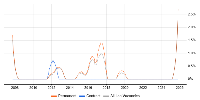 Proactive Monitoring job vacancy trend in Bolton