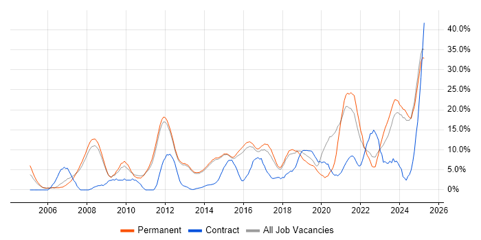 Job vacancy trend for Problem-Solving in Bolton Job vacancy trend for Problem-Solving in Bolton
