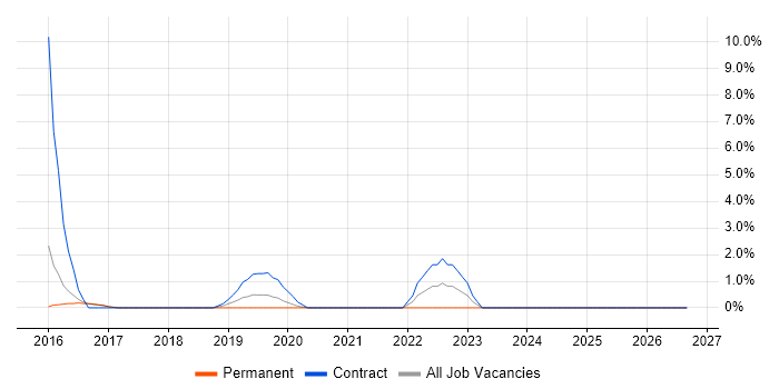Procurement Manager job vacancy trend in Bolton