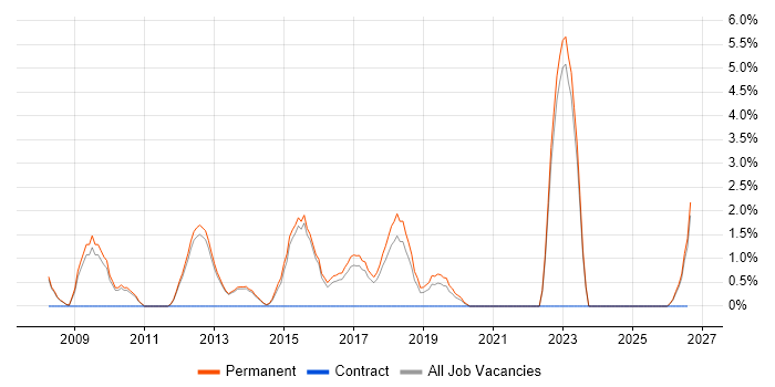 Product Management job vacancy trend in Bolton