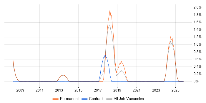 Product Roadmap job vacancy trend in Bolton