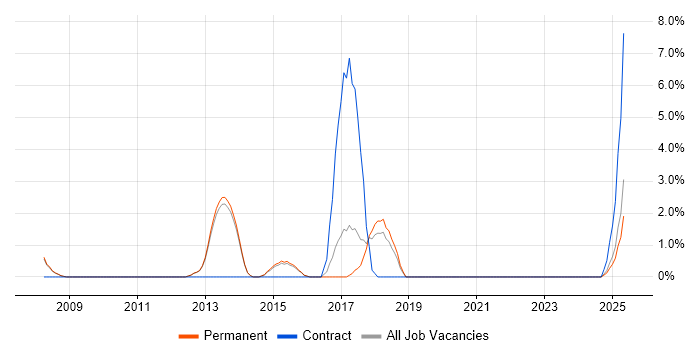Job vacancy trend for Product Strategy in Bolton