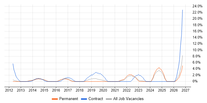 Programme Management job vacancy trend in Bolton