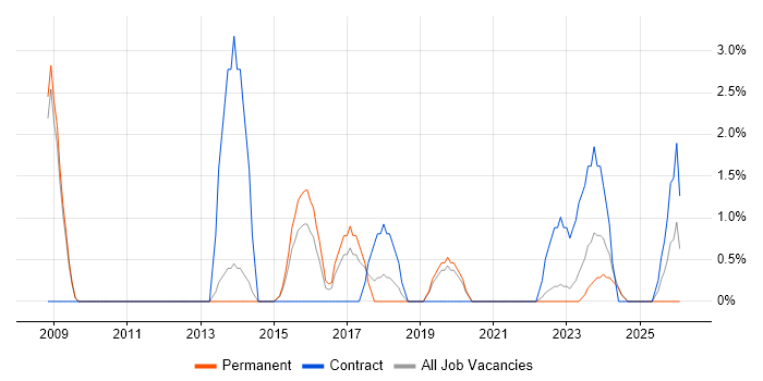 Project Coordinator job vacancy trend in Bolton