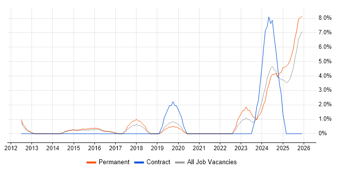 Project Governance job vacancy trend in Bolton