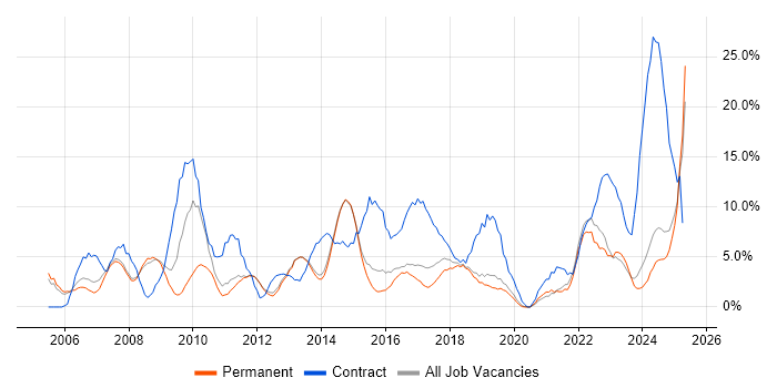 Job vacancy trend for Project Manager in Bolton Job vacancy trend for Project Manager in Bolton