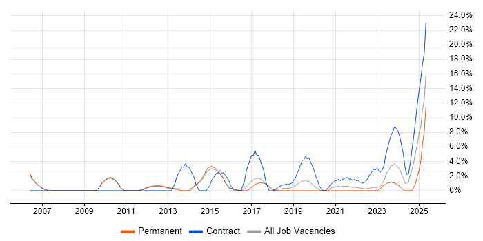 Job vacancy trend for Project Planning in Bolton Job vacancy trend for Project Planning in Bolton