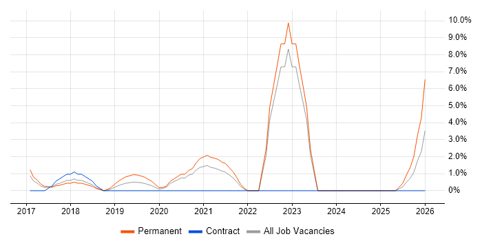 Public Cloud job vacancy trend in Bolton