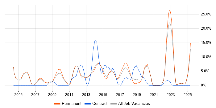 Job vacancy trend for QA in Bolton