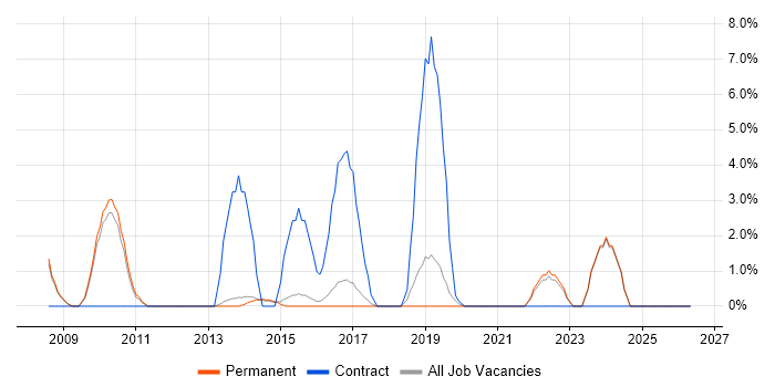 Quality Management job vacancy trend in Bolton