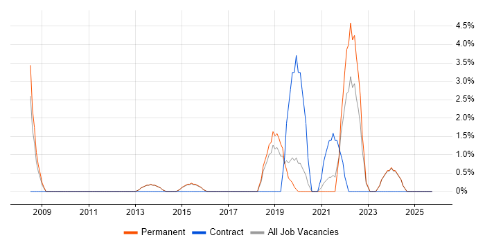 R job vacancy trend in Bolton