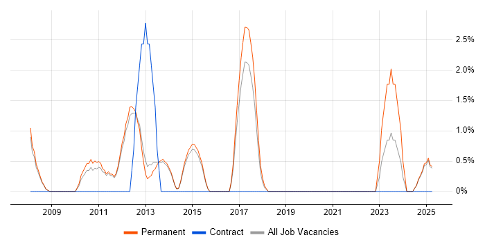 Job vacancy trend for RDBMS in Bolton