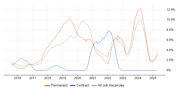 Job vacancy trend for React in Bolton