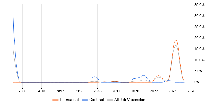 Job vacancy trend for Red Hat in Bolton Job vacancy trend for Red Hat in Bolton