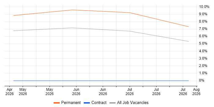 Red Team job vacancy trend in Bolton