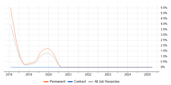 Job vacancy trend for Redux in Bolton