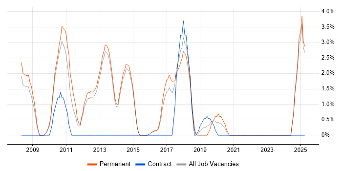Job vacancy trend for Regression Testing in Bolton
