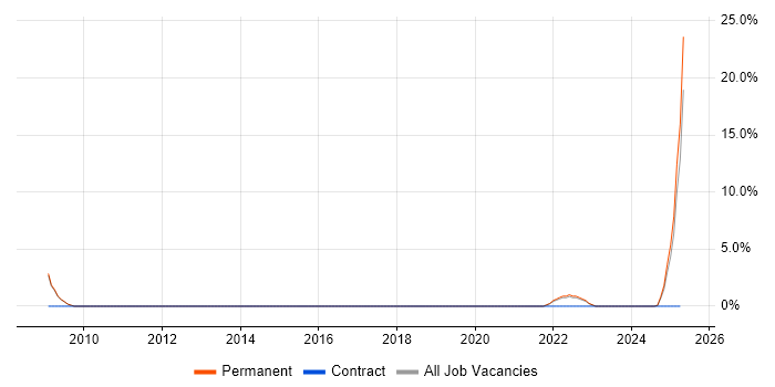 Job vacancy trend for Regulatory Compliance in Bolton Job vacancy trend for Regulatory Compliance in Bolton