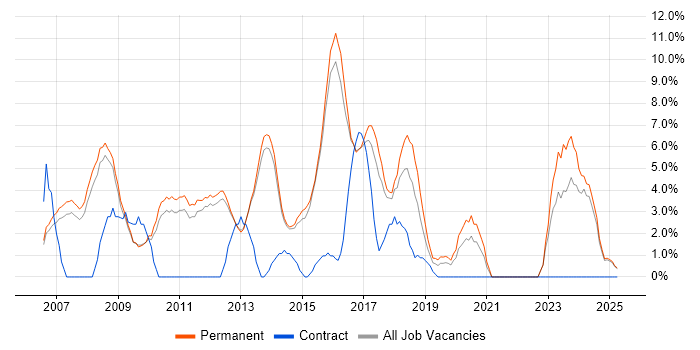 Job vacancy trend for Relational Database in Bolton
