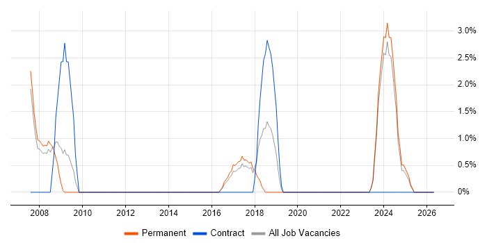 Release Management job vacancy trend in Bolton