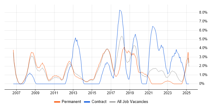 Job vacancy trend for Requirements Gathering in Bolton