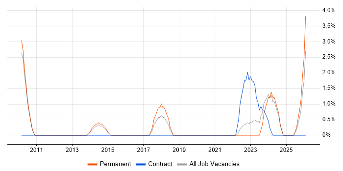 Resource Allocation job vacancy trend in Bolton