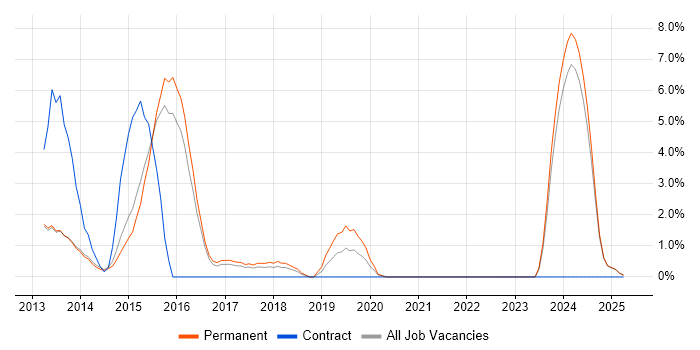Job vacancy trend for Responsive Web Design in Bolton