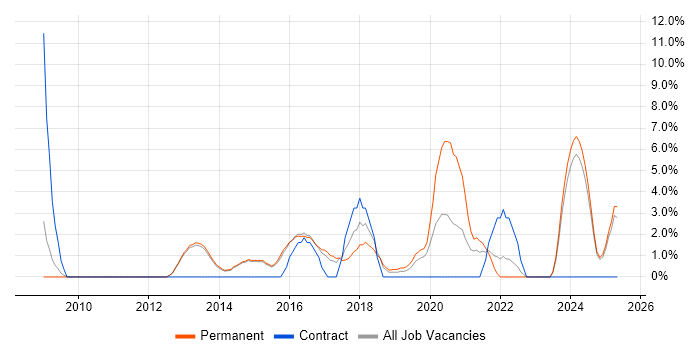 Job vacancy trend for REST in Bolton Job vacancy trend for REST in Bolton