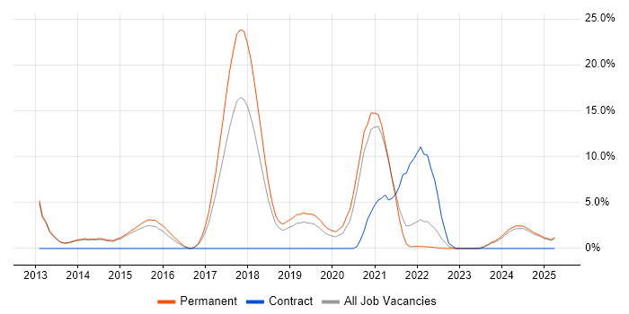 Job vacancy trend for RESTful in Bolton